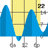 Cosmos Point tide chart for Saturday, April 22, 2023