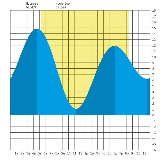 Cosmos Point tide chart for Tuesday, April 25, 2023