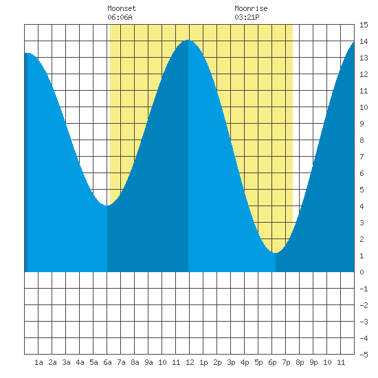 Cosmos Point tide chart for Sunday, April 2, 2023