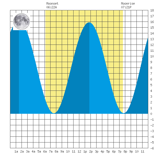Cosmos Point tide chart for Wednesday, April 5, 2023
