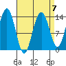 Cosmos Point tide chart for Friday, April 7, 2023
