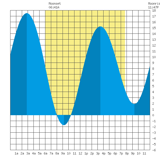 Cosmos Point tide chart for Saturday, April 8, 2023
