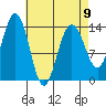 Cosmos Point tide chart for Sunday, April 9, 2023