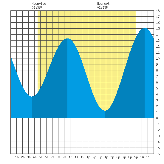 Cosmos Point tide chart for Sunday, May 14, 2023
