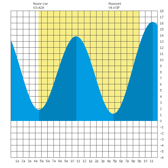 Cosmos Point tide chart for Monday, May 15, 2023