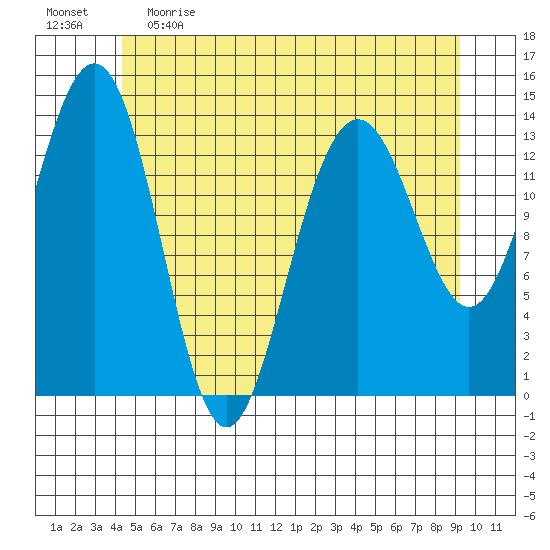 Cosmos Point tide chart for Monday, May 22, 2023