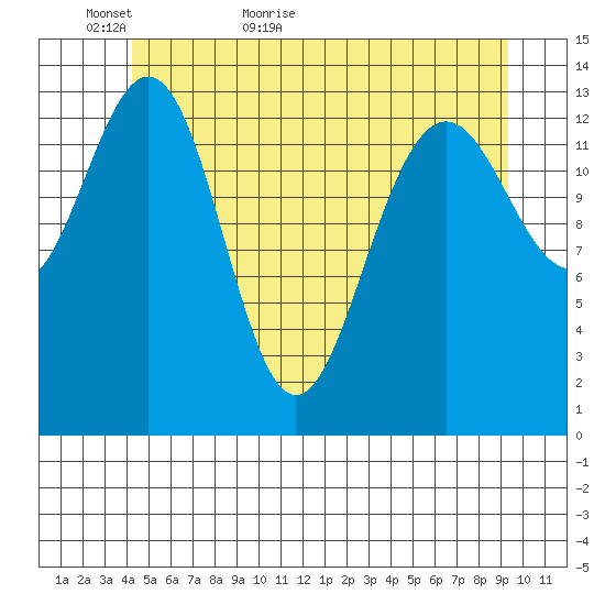 Cosmos Point tide chart for Thursday, May 25, 2023