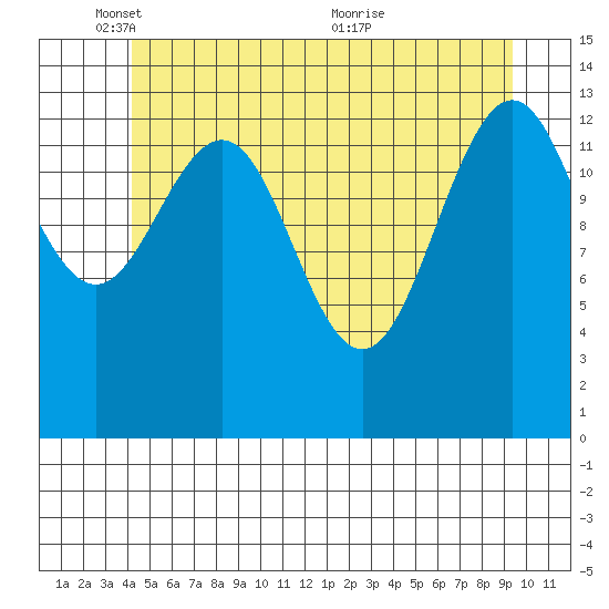 Cosmos Point tide chart for Sunday, May 28, 2023