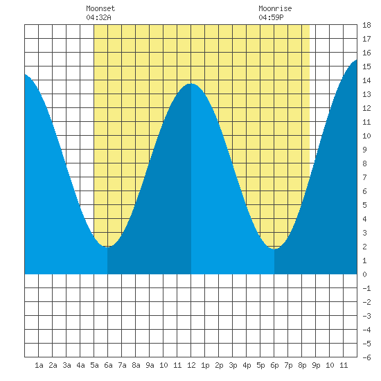 Cosmos Point tide chart for Tuesday, May 2, 2023