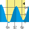Cosmos Point tide chart for Thursday, May 4, 2023