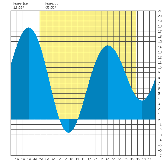 Cosmos Point tide chart for Monday, May 8, 2023