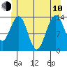 Cosmos Point tide chart for Saturday, June 10, 2023