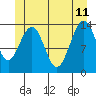 Cosmos Point tide chart for Sunday, June 11, 2023