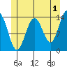 Cosmos Point tide chart for Thursday, June 1, 2023