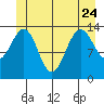 Cosmos Point tide chart for Saturday, June 24, 2023
