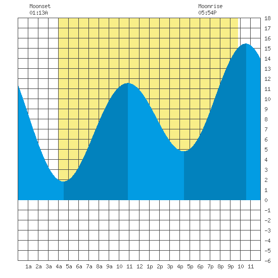 Cosmos Point tide chart for Thursday, June 29, 2023