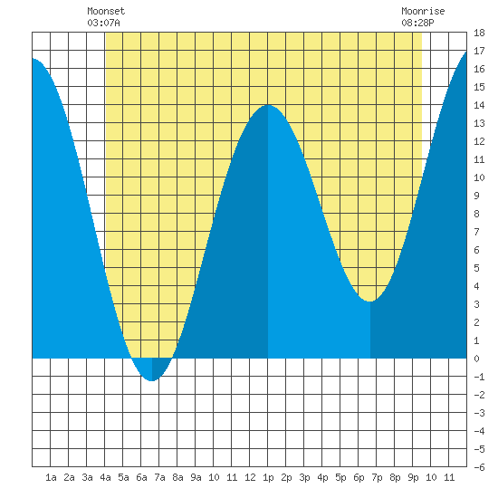 Cosmos Point tide chart for Friday, June 2, 2023