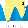 Cosmos Point tide chart for Friday, June 2, 2023