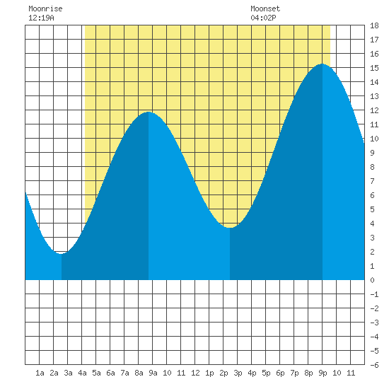 Cosmos Point tide chart for Tuesday, July 11, 2023