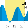 Cosmos Point tide chart for Tuesday, July 18, 2023