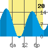 Cosmos Point tide chart for Thursday, July 20, 2023