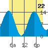 Cosmos Point tide chart for Saturday, July 22, 2023
