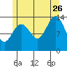 Cosmos Point tide chart for Wednesday, July 26, 2023