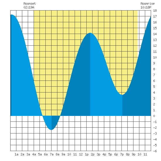 Cosmos Point tide chart for Sunday, July 2, 2023