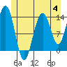 Cosmos Point tide chart for Tuesday, July 4, 2023