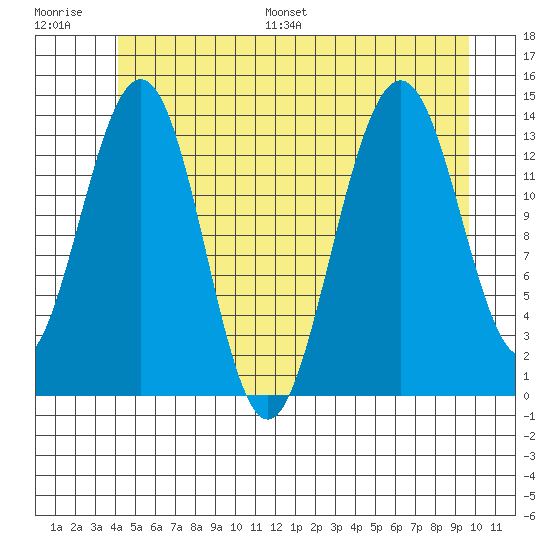 Cosmos Point tide chart for Saturday, July 8, 2023