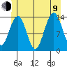 Cosmos Point tide chart for Sunday, July 9, 2023