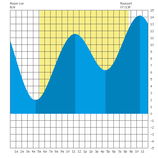 Cosmos Point tide chart for Friday, August 11, 2023