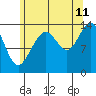 Cosmos Point tide chart for Friday, August 11, 2023