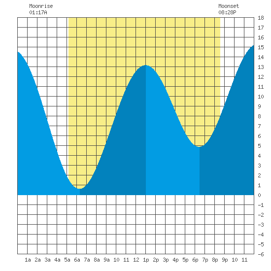 Cosmos Point tide chart for Sunday, August 13, 2023