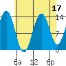 Cosmos Point tide chart for Thursday, August 17, 2023