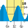 Cosmos Point tide chart for Friday, August 18, 2023