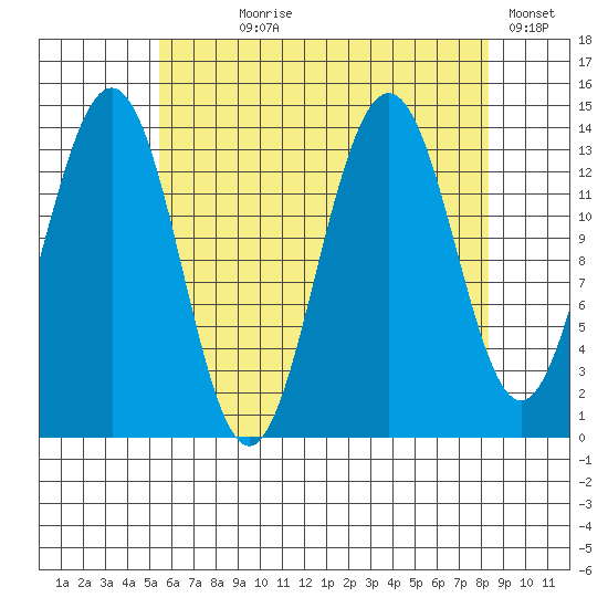 Cosmos Point tide chart for Saturday, August 19, 2023