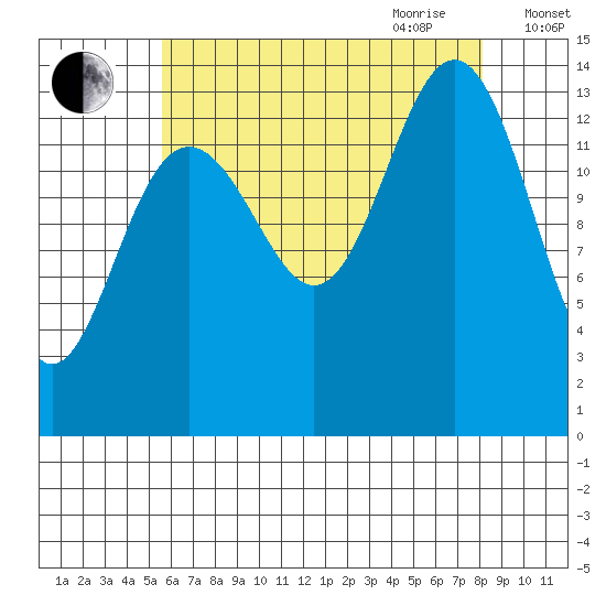 Cosmos Point tide chart for Thursday, August 24, 2023