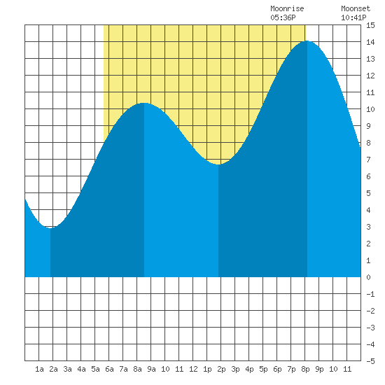 Cosmos Point tide chart for Friday, August 25, 2023