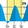 Cosmos Point tide chart for Tuesday, August 29, 2023