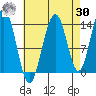 Cosmos Point tide chart for Wednesday, August 30, 2023