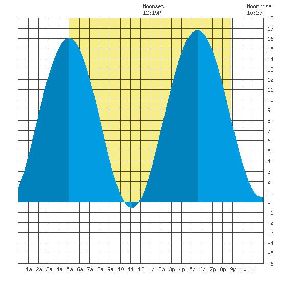 Cosmos Point tide chart for Sunday, August 6, 2023