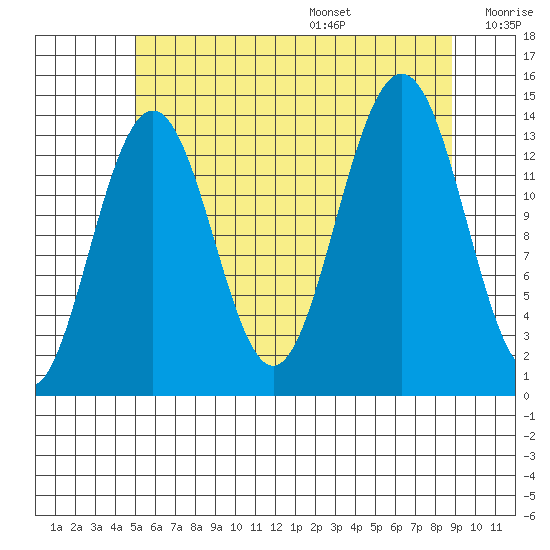 Cosmos Point tide chart for Monday, August 7, 2023