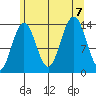 Cosmos Point tide chart for Monday, August 7, 2023