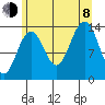 Cosmos Point tide chart for Tuesday, August 8, 2023