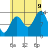 Cosmos Point tide chart for Wednesday, August 9, 2023