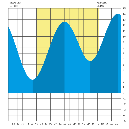 Cosmos Point tide chart for Sunday, September 10, 2023