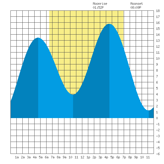 Cosmos Point tide chart for Wednesday, September 20, 2023
