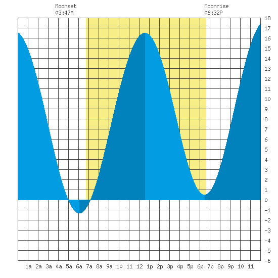 Cosmos Point tide chart for Wednesday, September 27, 2023