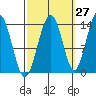 Cosmos Point tide chart for Wednesday, September 27, 2023